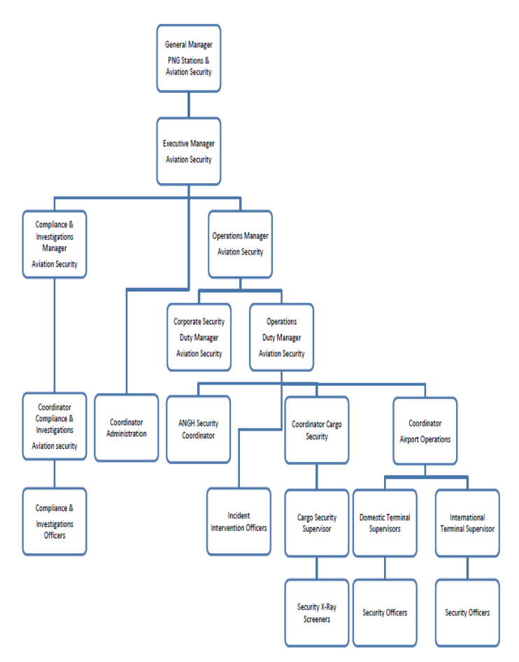 DeptStructure